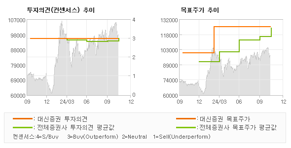 투자의견 및 목표주가 추이 그래프