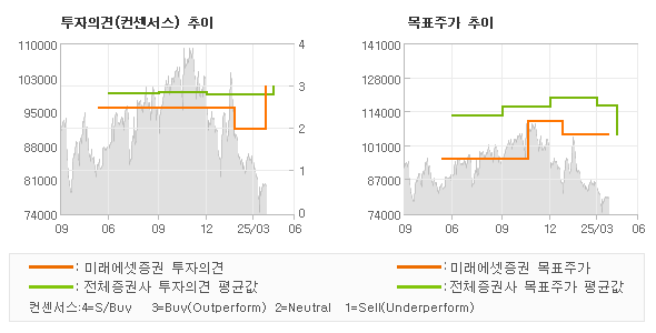 투자의견 및 목표주가 추이 그래프