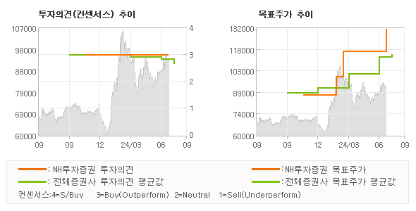 투자의견 및 목표주가 추이 그래프