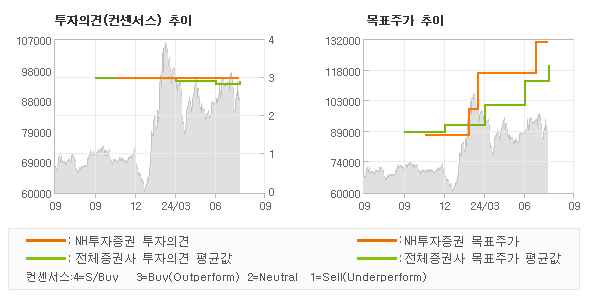 투자의견 및 목표주가 추이 그래프