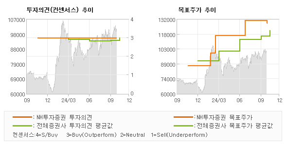 투자의견 및 목표주가 추이 그래프