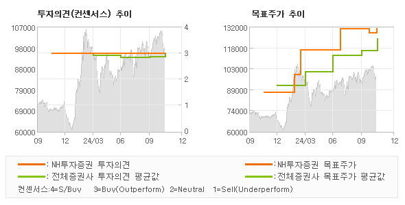 투자의견 및 목표주가 추이 그래프