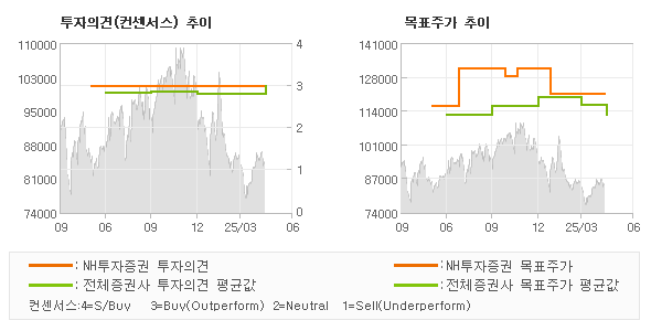 투자의견 및 목표주가 추이 그래프