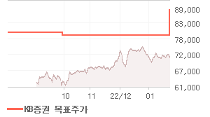 삼성생명 오늘의 리포트 차트