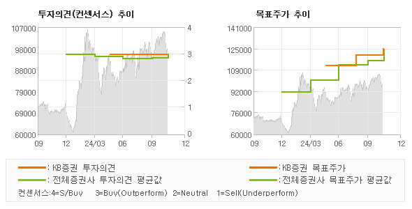 투자의견 및 목표주가 추이 그래프