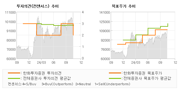 투자의견 및 목표주가 추이 그래프