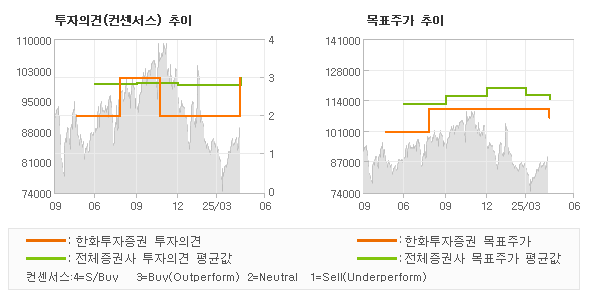 투자의견 및 목표주가 추이 그래프