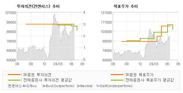 투자의견 및 목표주가 추이 그래프