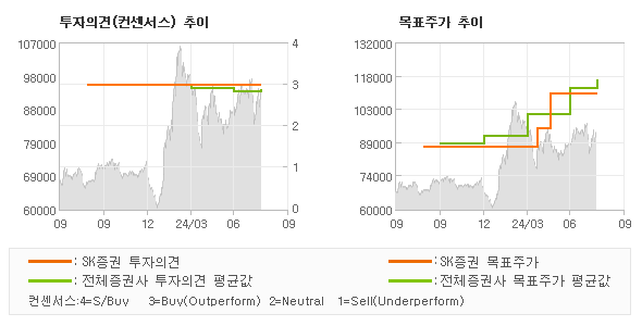 투자의견 및 목표주가 추이 그래프