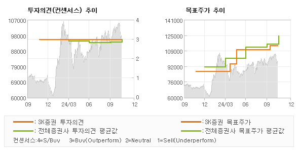 투자의견 및 목표주가 추이 그래프