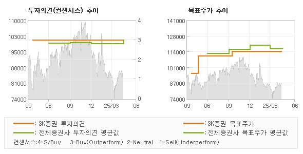 투자의견 및 목표주가 추이 그래프