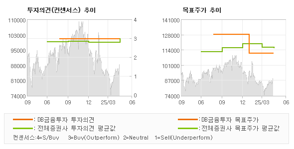 투자의견 및 목표주가 추이 그래프