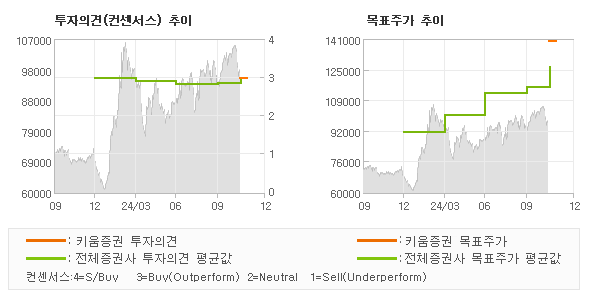 투자의견 및 목표주가 추이 그래프