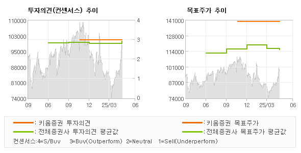 투자의견 및 목표주가 추이 그래프