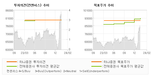 투자의견 및 목표주가 추이 그래프