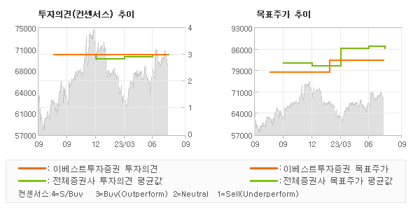 투자의견 및 목표주가 추이 그래프