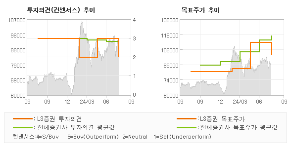 투자의견 및 목표주가 추이 그래프