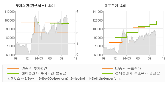 투자의견 및 목표주가 추이 그래프