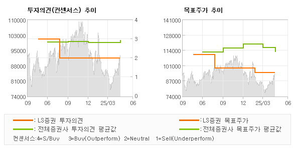 투자의견 및 목표주가 추이 그래프