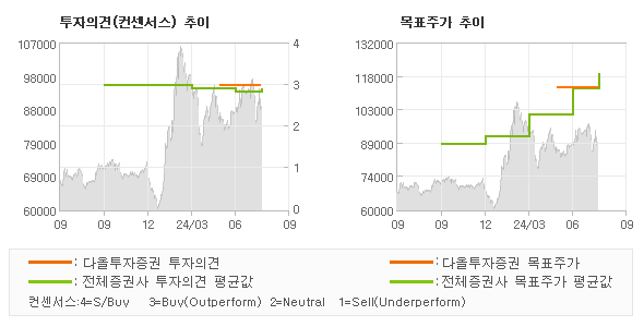 투자의견 및 목표주가 추이 그래프