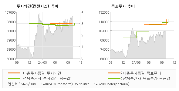 투자의견 및 목표주가 추이 그래프