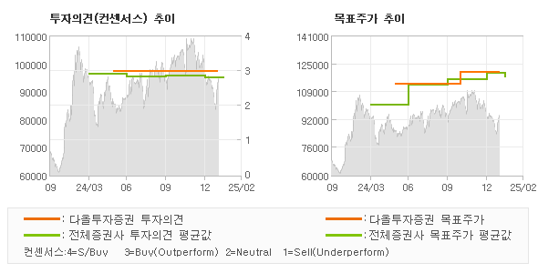 투자의견 및 목표주가 추이 그래프