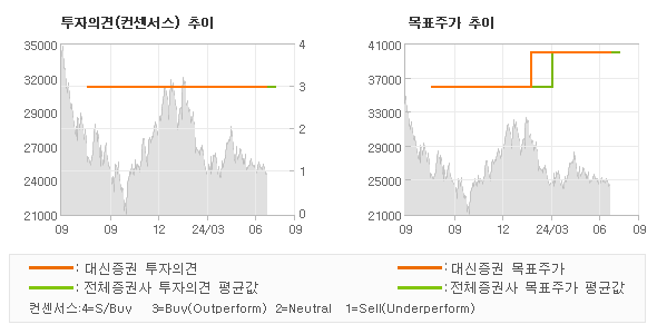 투자의견 및 목표주가 추이 그래프