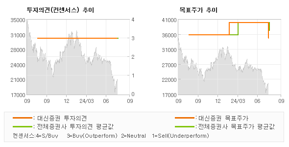 투자의견 및 목표주가 추이 그래프