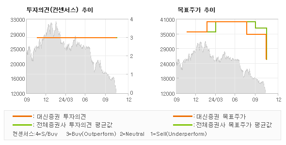 투자의견 및 목표주가 추이 그래프