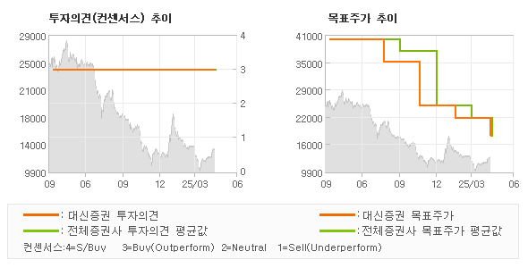 투자의견 및 목표주가 추이 그래프