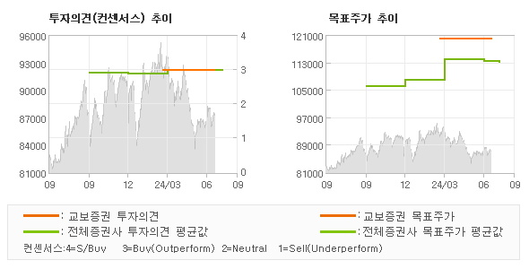 투자의견 및 목표주가 추이 그래프