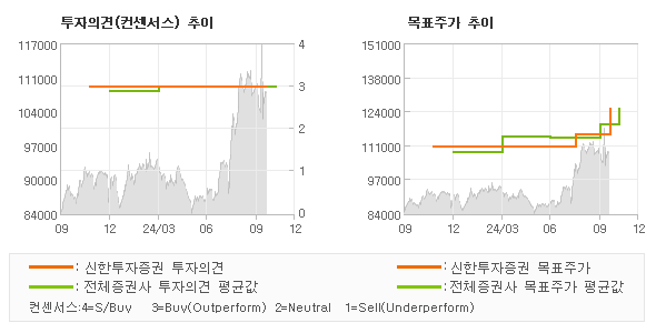 투자의견 및 목표주가 추이 그래프