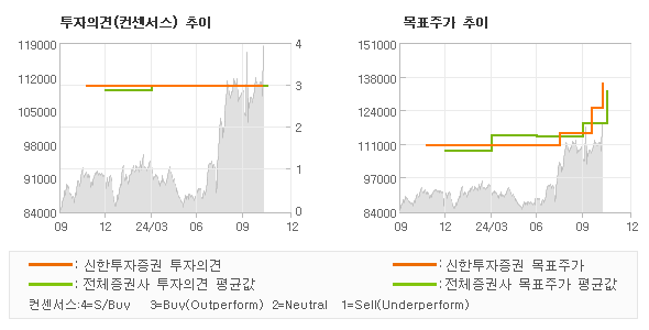 투자의견 및 목표주가 추이 그래프