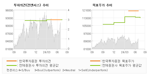 투자의견 및 목표주가 추이 그래프