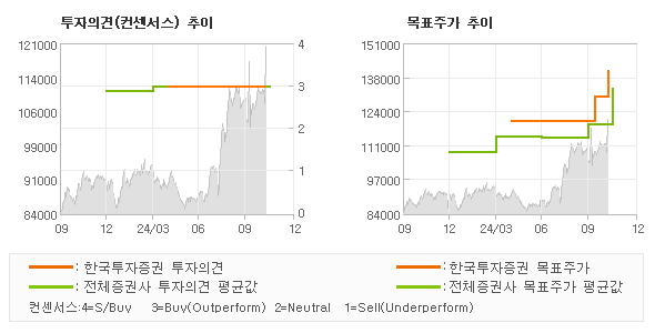 투자의견 및 목표주가 추이 그래프