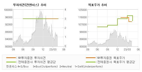 투자의견 및 목표주가 추이 그래프