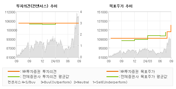 투자의견 및 목표주가 추이 그래프