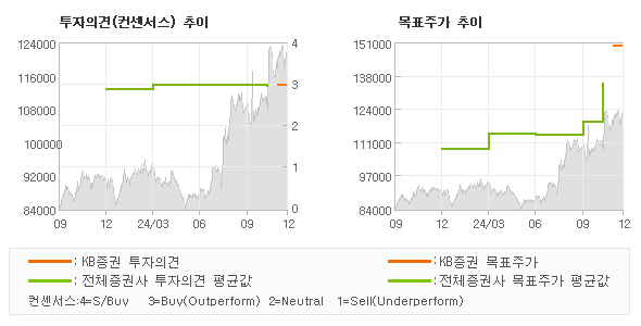 투자의견 및 목표주가 추이 그래프