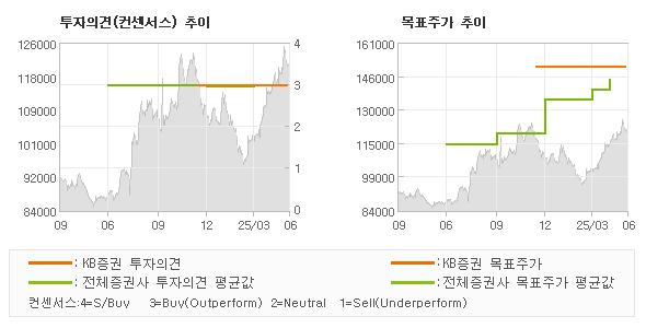 투자의견 및 목표주가 추이 그래프