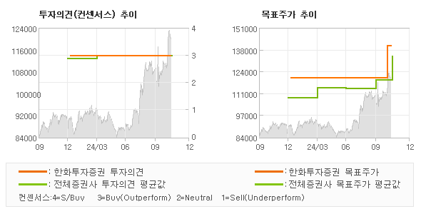 투자의견 및 목표주가 추이 그래프