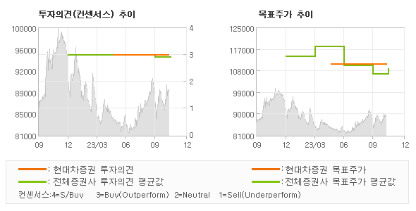 투자의견 및 목표주가 추이 그래프