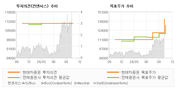 투자의견 및 목표주가 추이 그래프