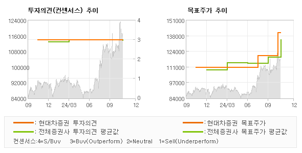 투자의견 및 목표주가 추이 그래프