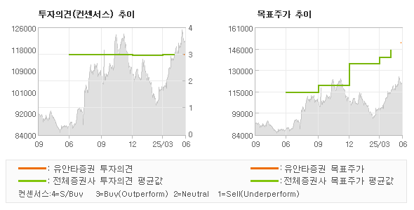 투자의견 및 목표주가 추이 그래프