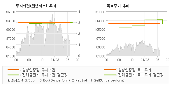 투자의견 및 목표주가 추이 그래프