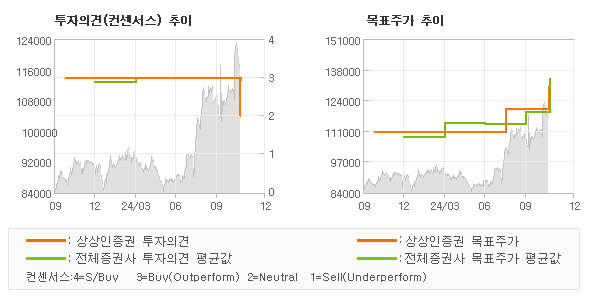 투자의견 및 목표주가 추이 그래프