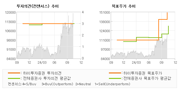 투자의견 및 목표주가 추이 그래프