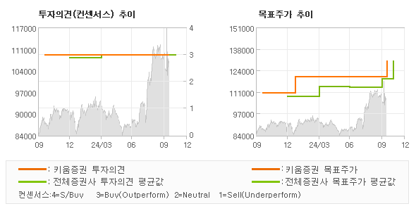 투자의견 및 목표주가 추이 그래프