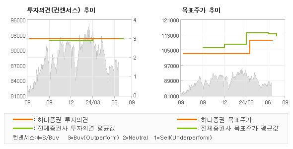 투자의견 및 목표주가 추이 그래프