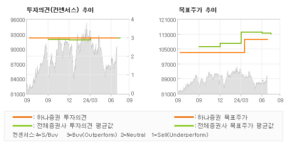 투자의견 및 목표주가 추이 그래프